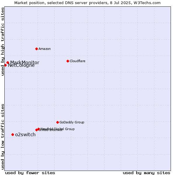 Market position of o2switch vs. MarkMonitor vs. NetCologne