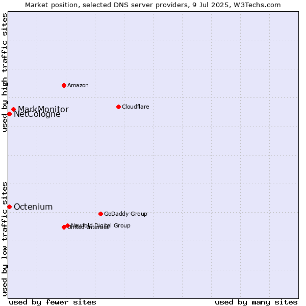 Market position of MarkMonitor vs. NetCologne vs. Octenium