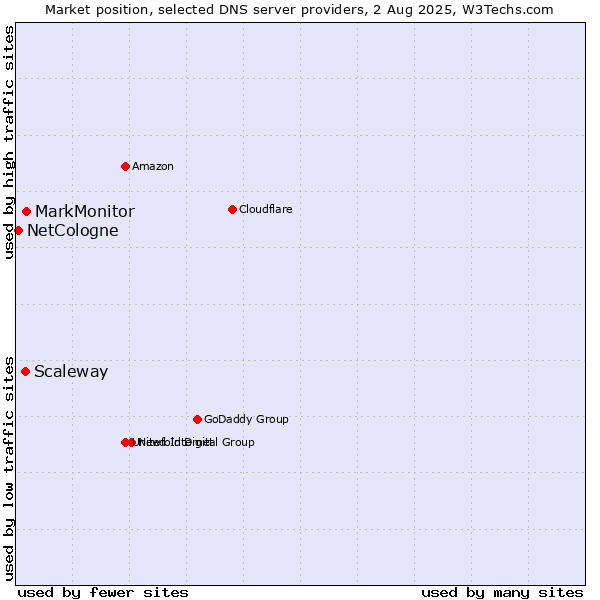 Market position of MarkMonitor vs. Scaleway vs. NetCologne