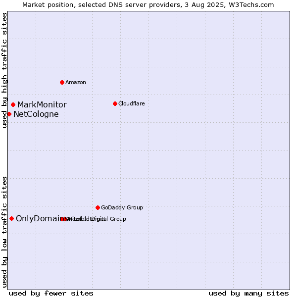 Market position of MarkMonitor vs. OnlyDomains vs. NetCologne
