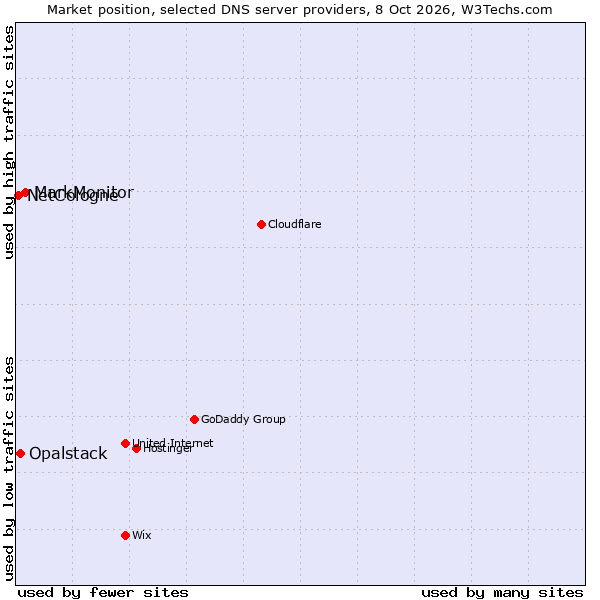 Market position of MarkMonitor vs. Opalstack vs. NetCologne