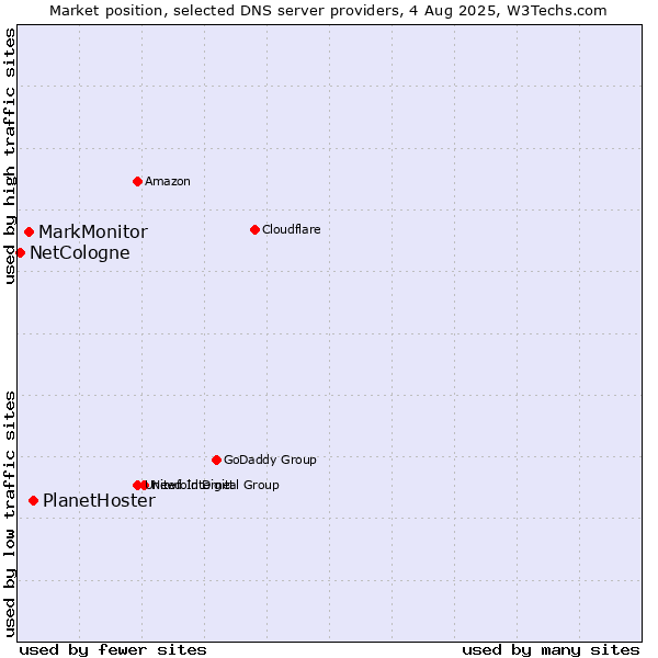 Market position of PlanetHoster vs. MarkMonitor vs. NetCologne