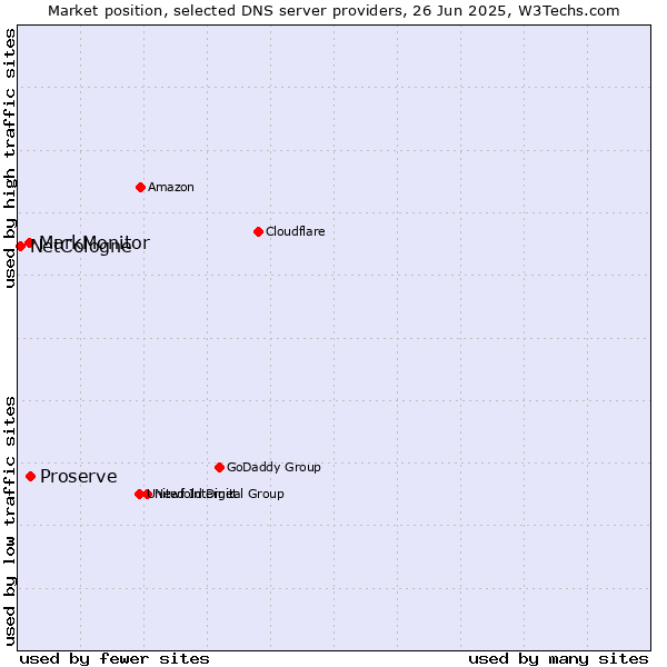 Market position of Proserve vs. MarkMonitor vs. NetCologne