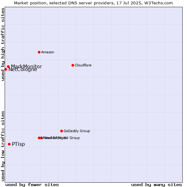 Market position of PTisp vs. MarkMonitor vs. NetCologne