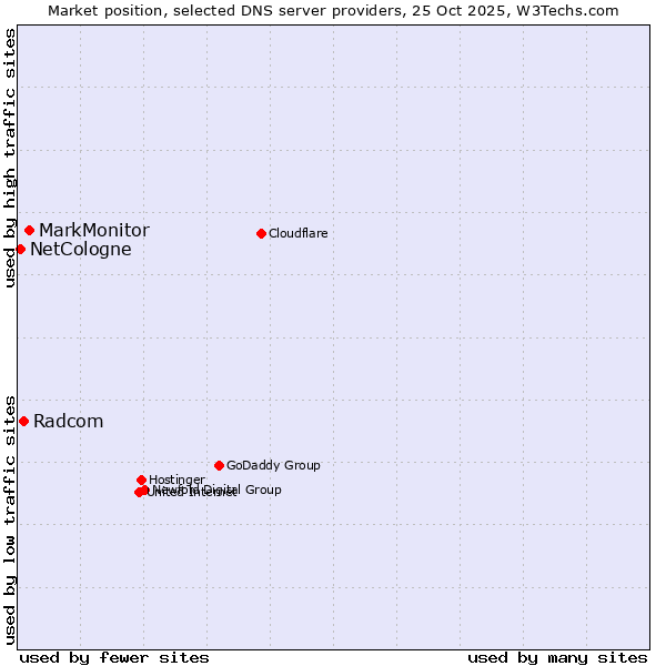 Market position of MarkMonitor vs. Radcom vs. NetCologne