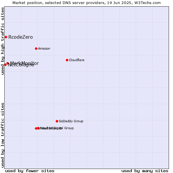 Market position of MarkMonitor vs. RcodeZero vs. NetCologne