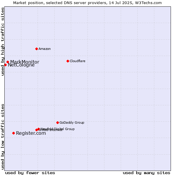 Market position of Register.com vs. MarkMonitor vs. NetCologne