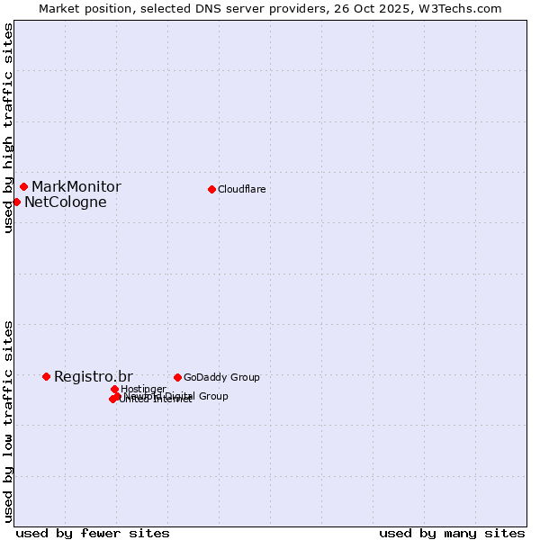 Market position of Registro.br vs. MarkMonitor vs. NetCologne