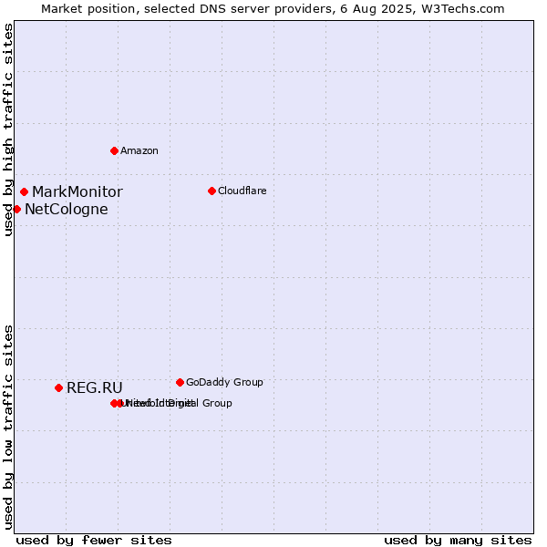 Market position of REG.RU vs. MarkMonitor vs. NetCologne
