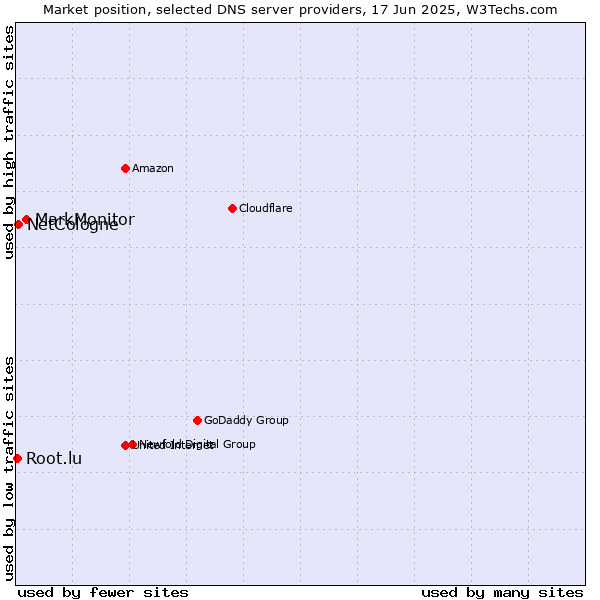 Market position of MarkMonitor vs. NetCologne vs. Root.lu