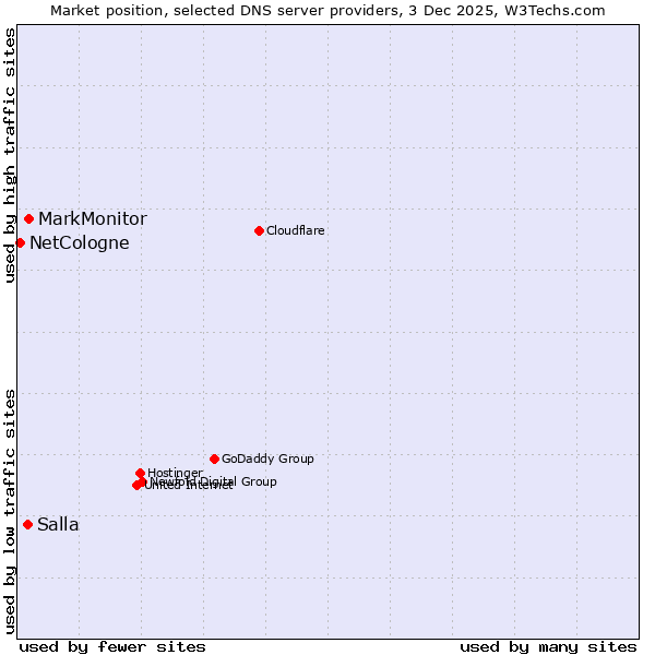 Market position of MarkMonitor vs. Salla vs. NetCologne