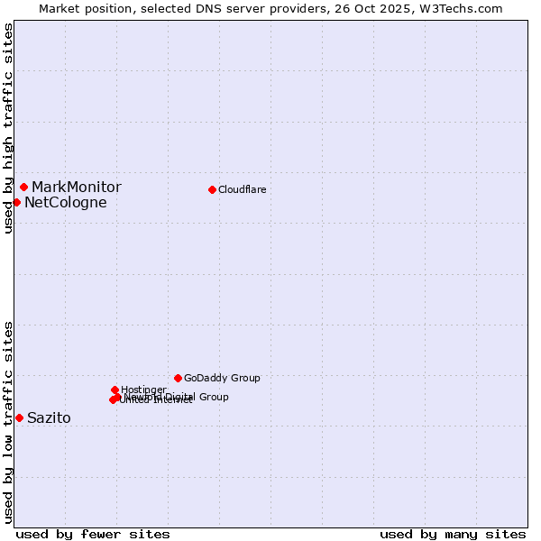 Market position of MarkMonitor vs. Sazito vs. NetCologne
