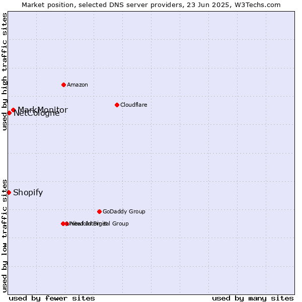 Market position of MarkMonitor vs. NetCologne vs. Shopify