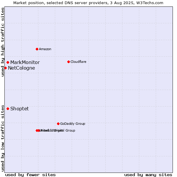 Market position of MarkMonitor vs. Shoptet vs. NetCologne