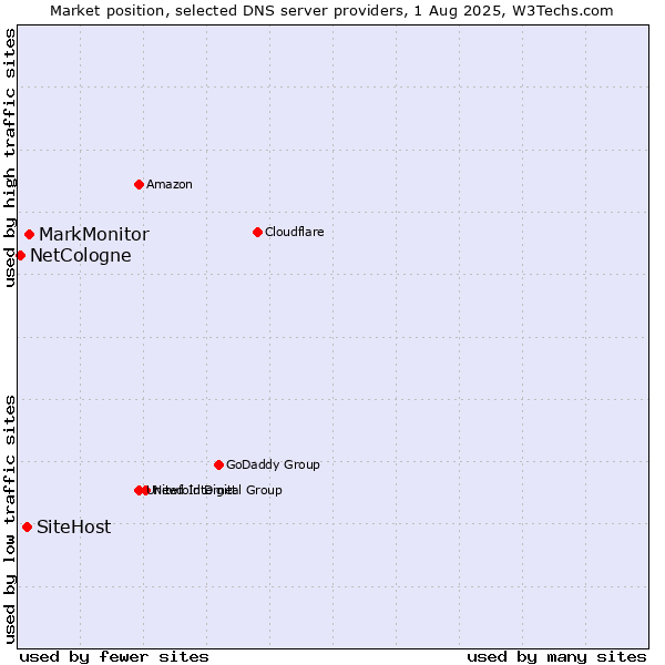 Market position of MarkMonitor vs. SiteHost vs. NetCologne