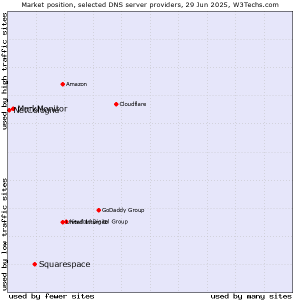 Market position of Squarespace vs. MarkMonitor vs. NetCologne