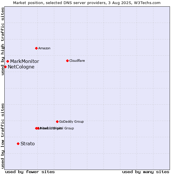 Market position of Strato vs. MarkMonitor vs. NetCologne