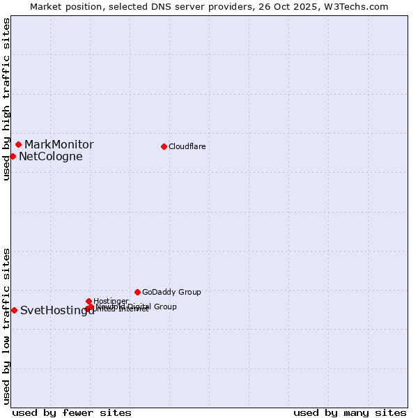 Market position of MarkMonitor vs. SvetHostingu vs. NetCologne