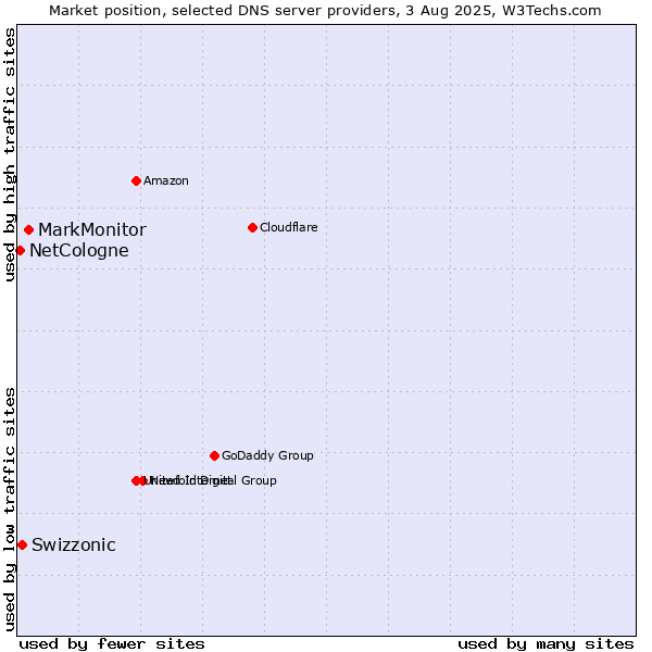 Market position of MarkMonitor vs. Swizzonic vs. NetCologne