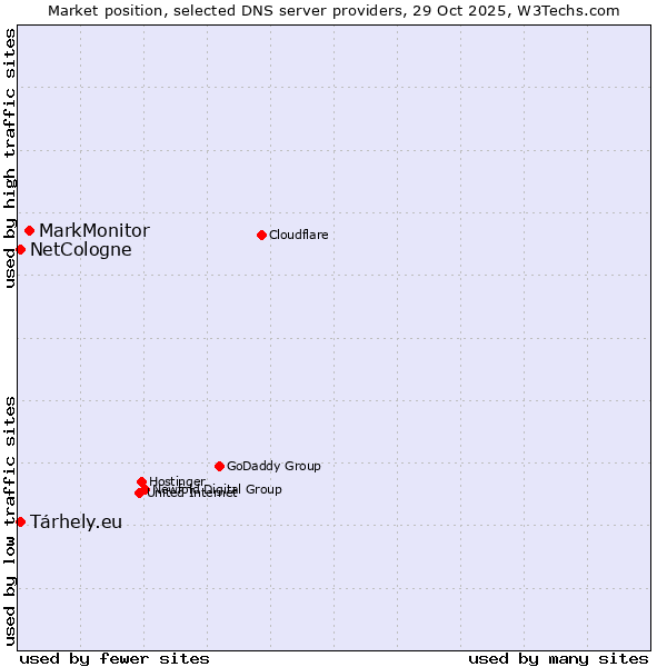 Market position of MarkMonitor vs. NetCologne vs. Tárhely.eu