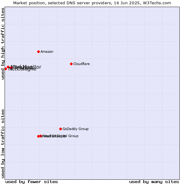 Market position of Tencent vs. MarkMonitor vs. NetCologne