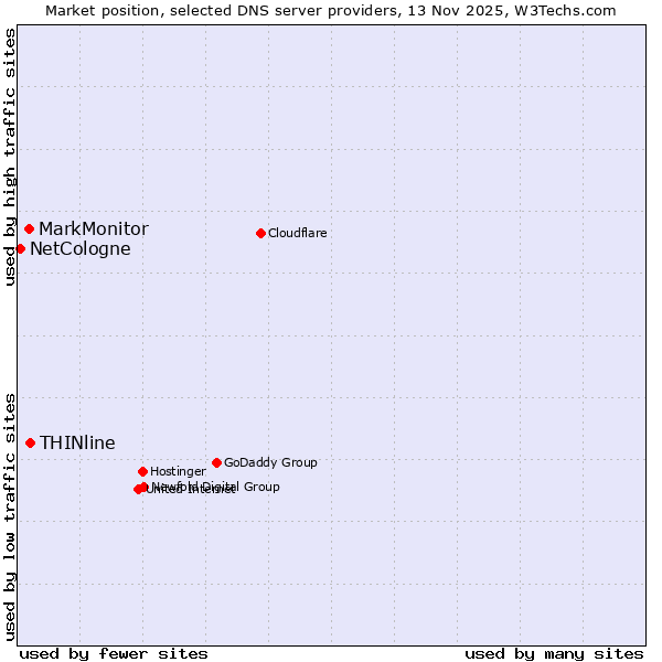 Market position of THINline vs. MarkMonitor vs. NetCologne
