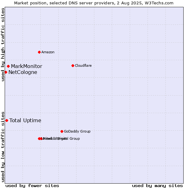 Market position of MarkMonitor vs. Total Uptime vs. NetCologne