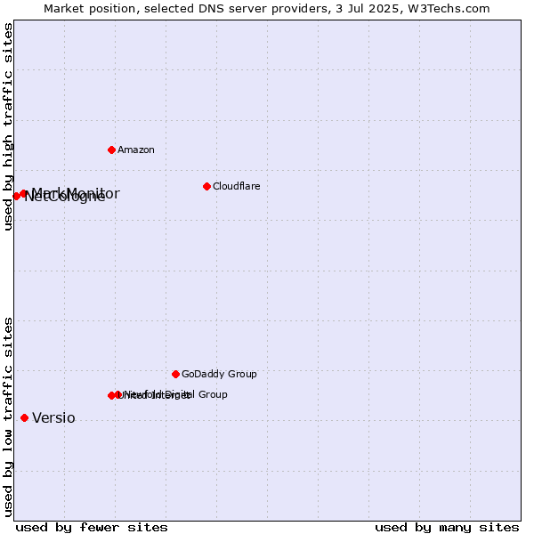 Market position of Versio vs. MarkMonitor vs. NetCologne