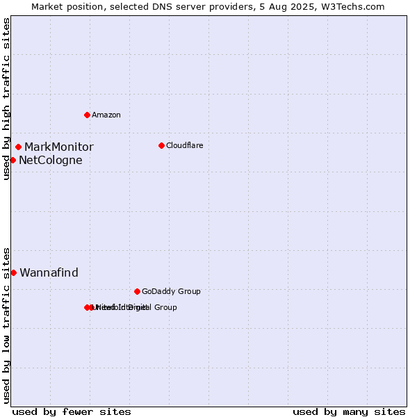 Market position of MarkMonitor vs. Wannafind vs. NetCologne