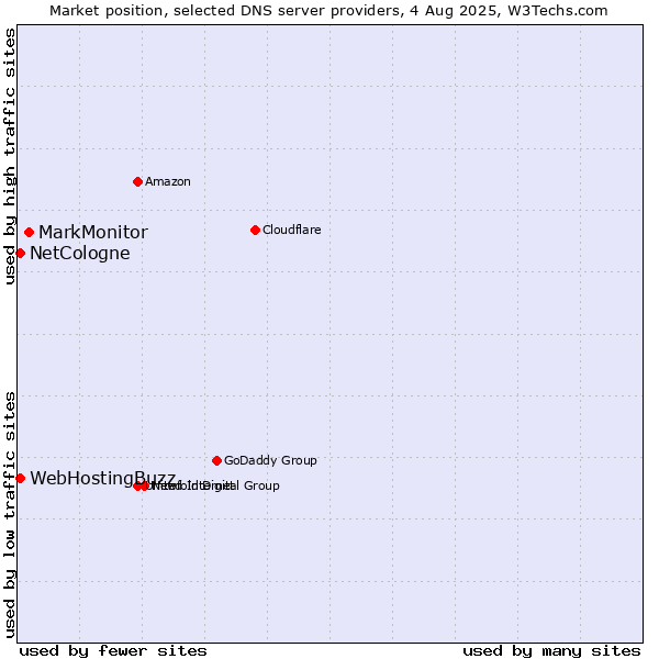 Market position of MarkMonitor vs. NetCologne vs. WebHostingBuzz
