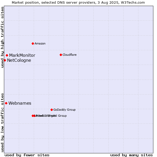 Market position of MarkMonitor vs. Webnames vs. NetCologne
