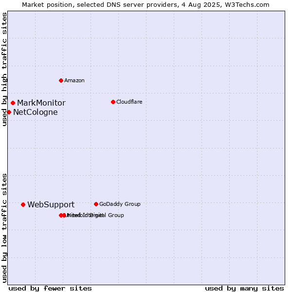 Market position of WebSupport vs. MarkMonitor vs. NetCologne