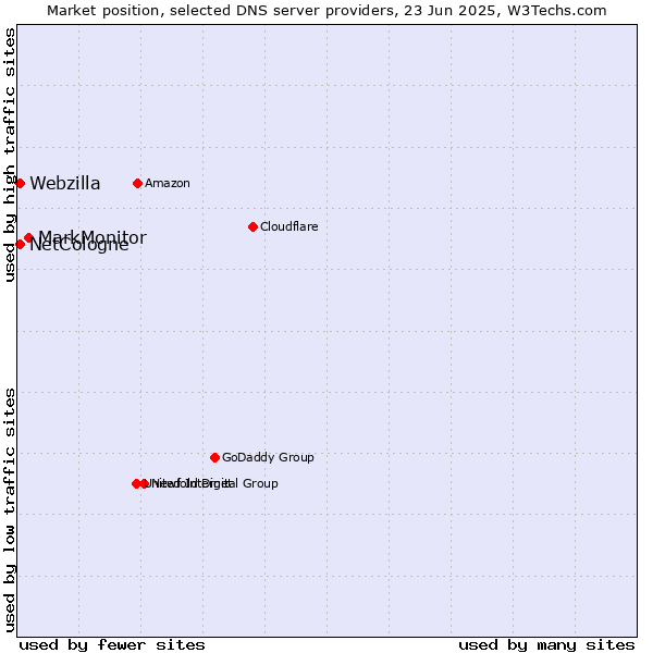 Market position of MarkMonitor vs. NetCologne vs. Webzilla