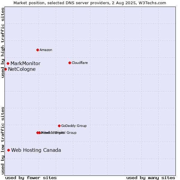 Market position of Web Hosting Canada vs. MarkMonitor vs. NetCologne