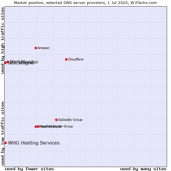 Market position of MarkMonitor vs. NetCologne vs. WHG Hosting Services