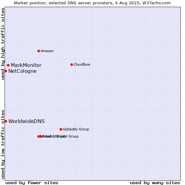 Market position of MarkMonitor vs. NetCologne vs. WorldwideDNS