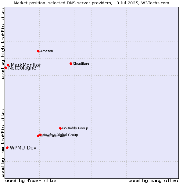 Market position of MarkMonitor vs. WPMU Dev vs. NetCologne