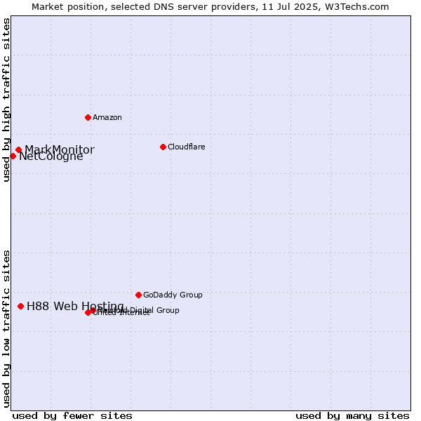 Market position of H88 Web Hosting vs. MarkMonitor vs. NetCologne