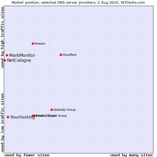 Market position of Yourhosting vs. MarkMonitor vs. NetCologne