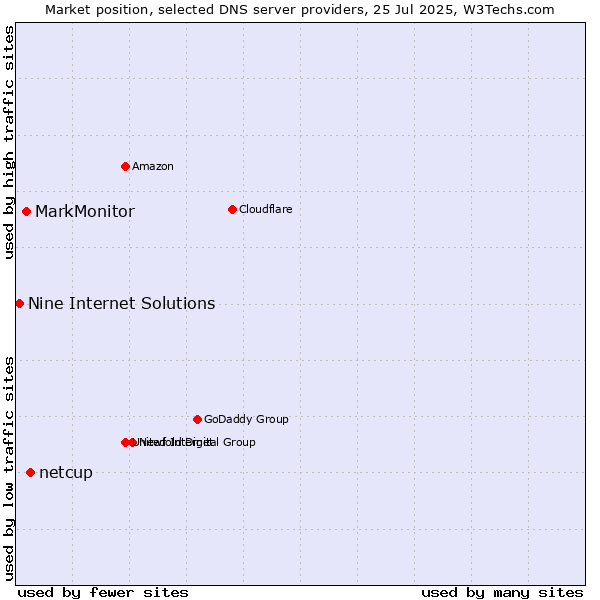 Market position of netcup vs. MarkMonitor vs. Nine Internet Solutions