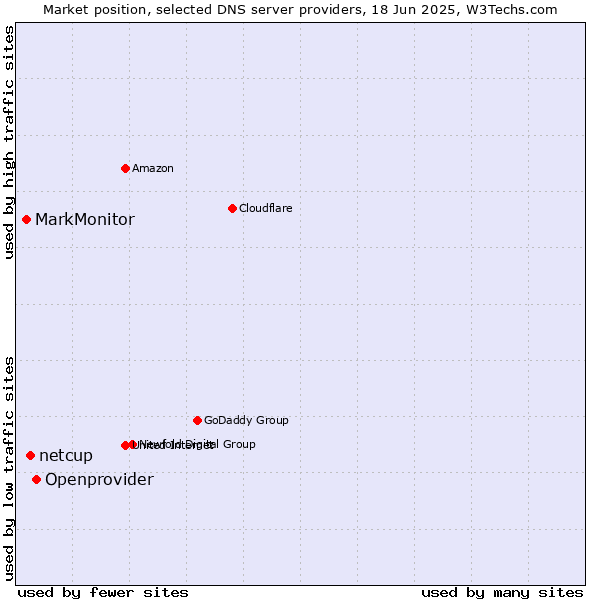 Market position of Openprovider vs. netcup vs. MarkMonitor