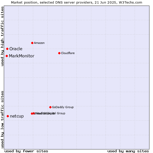 Market position of netcup vs. Oracle vs. MarkMonitor