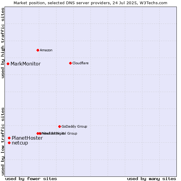 Market position of PlanetHoster vs. netcup vs. MarkMonitor