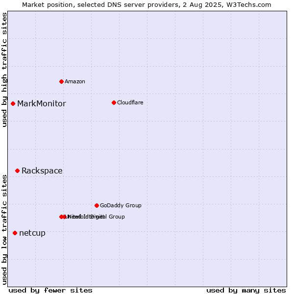 Market position of Rackspace vs. netcup vs. MarkMonitor