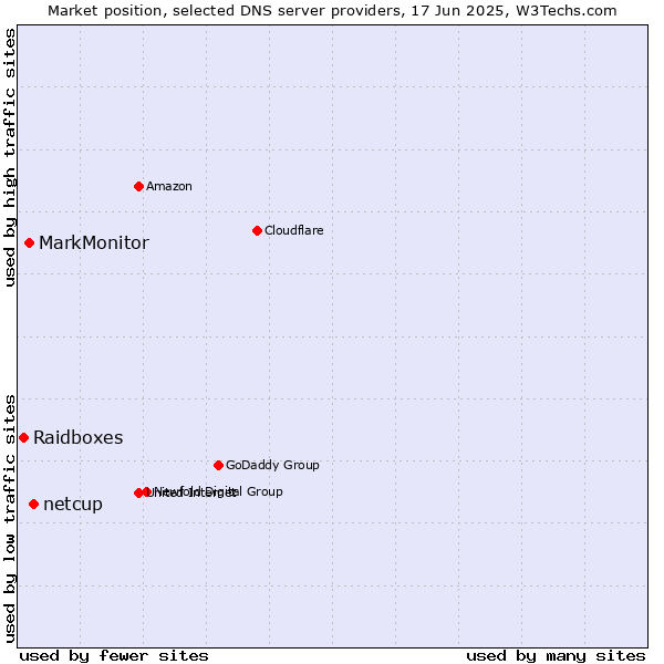 Market position of netcup vs. MarkMonitor vs. Raidboxes