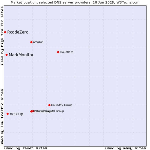 Market position of netcup vs. MarkMonitor vs. RcodeZero