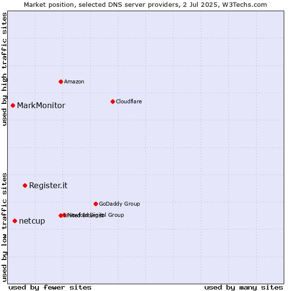 Market position of Register.it vs. netcup vs. MarkMonitor