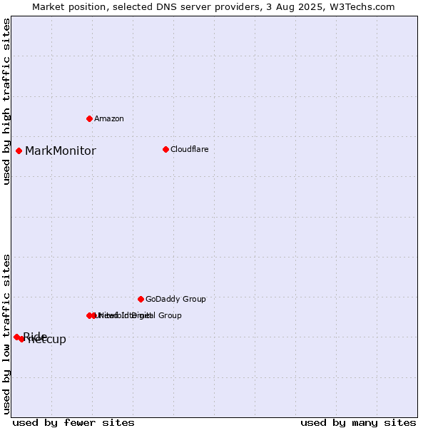 Market position of netcup vs. MarkMonitor vs. Ride