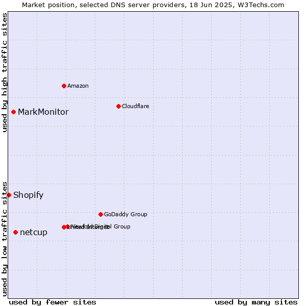 Market position of netcup vs. MarkMonitor vs. Shopify