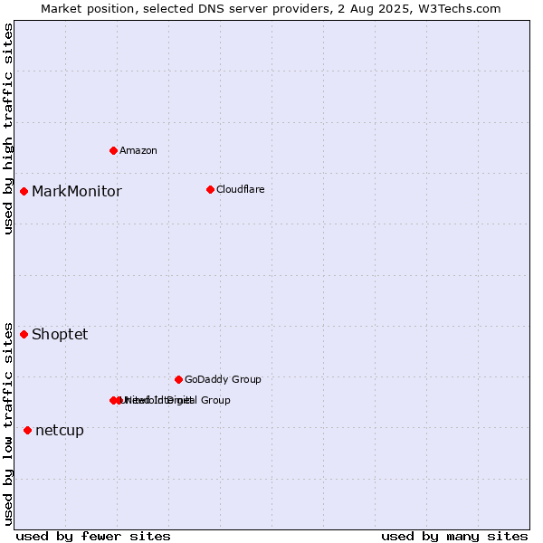 Market position of netcup vs. MarkMonitor vs. Shoptet